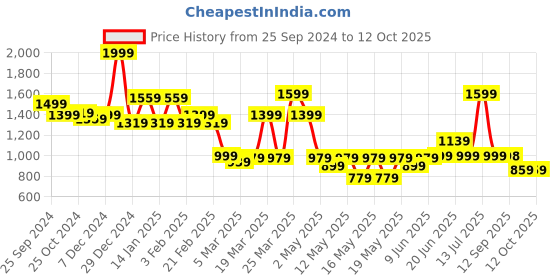 myntra.com Globus Self Design V-Neck Top With Trousers globus Price History Graph from 25 Sep 2024 to 12 Oct 2025
