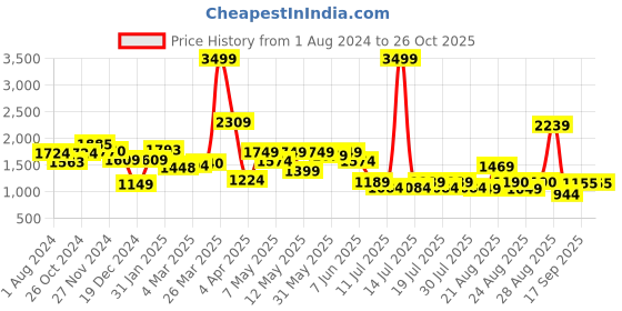 myntra.com Globus Self Designed Fit & Flare Maxi Dress globus Price History Graph from 1 Aug 2024 to 26 Oct 2025