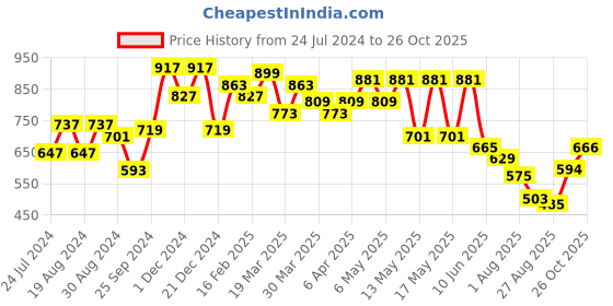 myntra.com Globus Self Designed Smocked Detailed V-Neck Puff Sleeves Top globus Price History Graph from 24 Jul 2024 to 26 Oct 2025