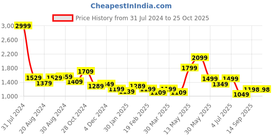 myntra.com Globus Sequined Embellished A-Line Mini Dress globus Price History Graph from 31 Jul 2024 to 24 Oct 2025