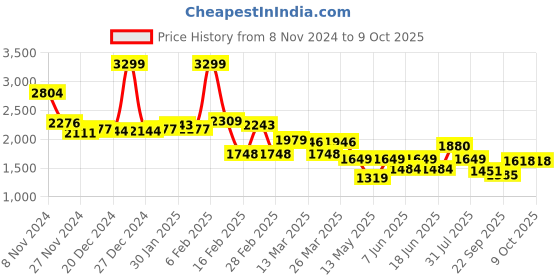 myntra.com Globus Sequined Yoke Tunic With Trouser Co-Ords globus Price History Graph from 8 Nov 2024 to 9 Oct 2025