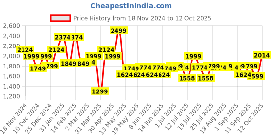 myntra.com Globus Sequinned Bodycon Party Gown globus Price History Graph from 18 Nov 2024 to 12 Oct 2025