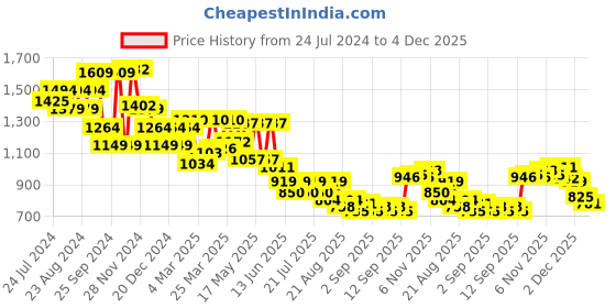 myntra.com Globus Sequinned Fit & Flare Mini Party Dress globus Price History Graph from 24 Jul 2024 to 4 Dec 2025