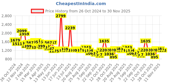 myntra.com Globus Sequinned Halter Neck Sheath Party Dress globus Price History Graph from 26 Oct 2024 to 30 Nov 2025