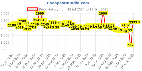 myntra.com Globus Sequinned Maxi Party Dress globus Price History Graph from 28 Jul 2024 to 16 Oct 2025