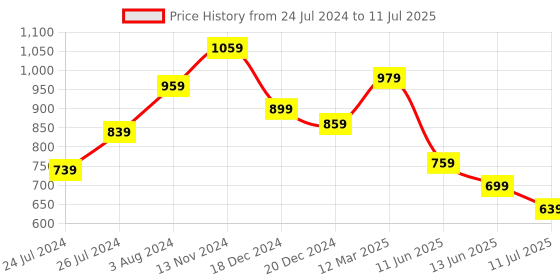 myntra.com Globus Sequinned Net Party Top globus Price History Graph from 24 Jul 2024 to 11 Jul 2025