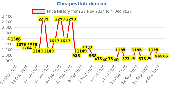 myntra.com Globus Sequinned Party Crop Top globus Price History Graph from 28 Nov 2024 to 4 Dec 2025