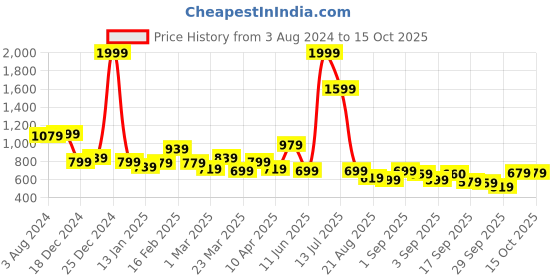 myntra.com Globus Sequinned Shoulder Straps Party Tank Top globus Price History Graph from 3 Aug 2024 to 11 Oct 2025