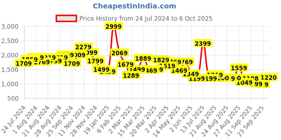 myntra.com Globus Sequinned Stripe Sheath Party Dress globus Price History Graph from 24 Jul 2024 to 5 Oct 2025