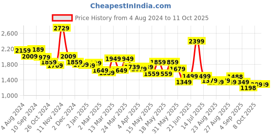 myntra.com Globus Sequinned Stripe Sheath Party Dress globus Price History Graph from 4 Aug 2024 to 10 Oct 2025