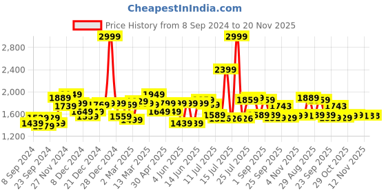 myntra.com Globus Sequinned Stripe Wrap Midi Party Dress globus Price History Graph from 8 Sep 2024 to 20 Nov 2025