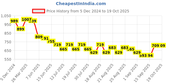myntra.com Globus Sequinned Striped Sleeveless Party Top globus Price History Graph from 5 Dec 2024 to 17 Oct 2025
