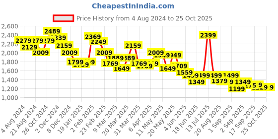 myntra.com Globus Sequinned Stripes Sheath Party Dress globus Price History Graph from 4 Aug 2024 to 25 Oct 2025