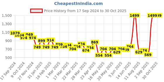 myntra.com Globus Sequinned Stripes Side Slit Mini Pencil Skirt globus Price History Graph from 17 Sep 2024 to 30 Oct 2025