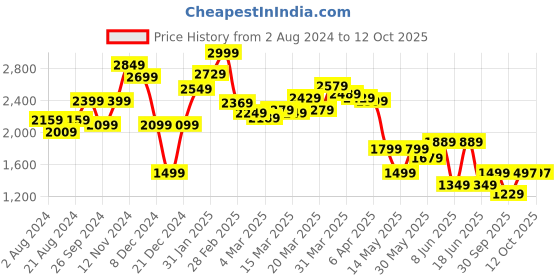 myntra.com Globus Sequinned Twisted Detailed Sheath Party Dress globus Price History Graph from 2 Aug 2024 to 12 Oct 2025