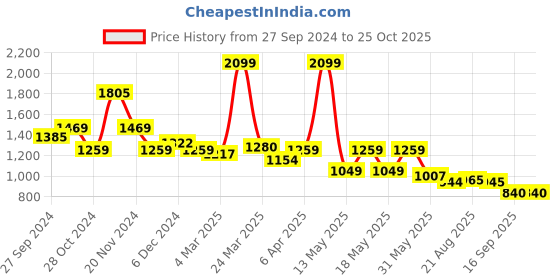 myntra.com Globus Sequinned Yoke Tie-Up Neck A-Line Dress globus Price History Graph from 27 Sep 2024 to 25 Oct 2025