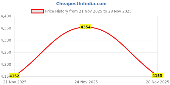 myntra.com Globus Shawl Collar Long Sleeves Self Design 2 Pockets Blazer globus Price History Graph from 21 Nov 2025 to 28 Nov 2025