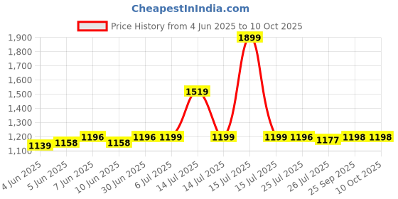 myntra.com Globus Shimmer Woven Design Notched Lapel Bell Sleeves A-Line Kurta With Pants Fusion Set globus Price History Graph from 4 Jun 2025 to 10 Oct 2025