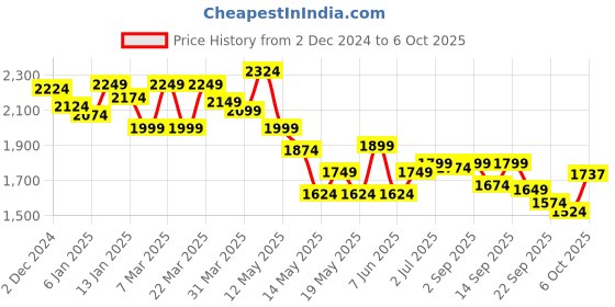 myntra.com Globus Shiny A Line Midi Party Dress globus Price History Graph from 2 Dec 2024 to 6 Oct 2025