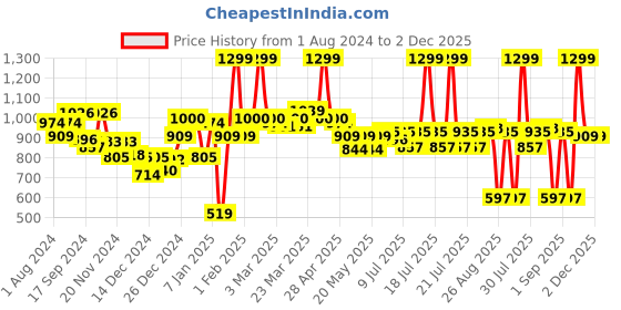 myntra.com Globus Shiny V-Neck Ribbed Hem Sweater globus Price History Graph from 1 Aug 2024 to 2 Dec 2025