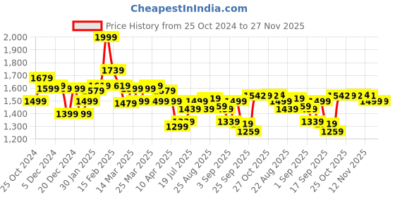 myntra.com Globus Shirt Collar Big Button Closure Playsuit globus Price History Graph from 25 Oct 2024 to 27 Nov 2025