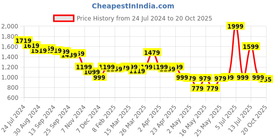 myntra.com Globus Shirt Collar Crop Boxy Shirt & Wide Leg Trouser globus Price History Graph from 24 Jul 2024 to 20 Oct 2025