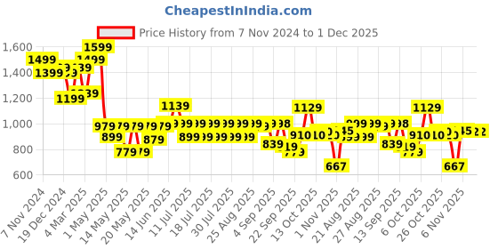 myntra.com Globus Shirt Collar Cuffed Sleeves Hong Button Detailing Satin Wrap Dress globus Price History Graph from 7 Nov 2024 to 30 Nov 2025