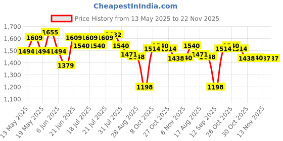 myntra.com Globus Shirt Collar Extended Sleeves Abstract Print Cut Out Detail Waist Tie-Up Jumpsuit globus Price History Graph from 13 May 2025 to 21 Nov 2025
