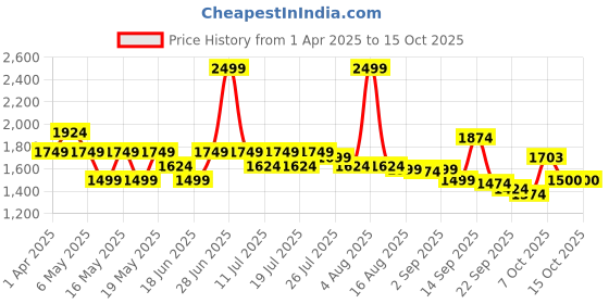 myntra.com Globus Shirt Collar Extended Sleeves Front Pockets Utility Belted Jumpsuit globus Price History Graph from 1 Apr 2025 to 14 Oct 2025