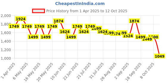 myntra.com Globus Shirt Collar Extended Sleeves Front Pockets Utility Belted Jumpsuit globus Price History Graph from 1 Apr 2025 to 12 Oct 2025