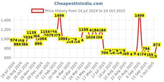 myntra.com Globus Shirt Collar Mini Shirt Style Dress globus Price History Graph from 24 Jul 2024 to 24 Oct 2025