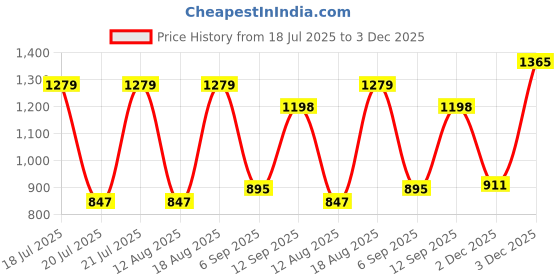 myntra.com Globus Shirt Collar Puff Sleeves Solid Waist Tie-Up Workwear Peplum Top globus Price History Graph from 18 Jul 2025 to 3 Dec 2025