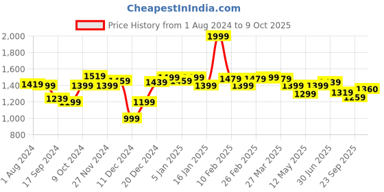 myntra.com Globus Shirt-Collar Smocked yoke A-Line Top With Trouser globus Price History Graph from 1 Aug 2024 to 8 Oct 2025