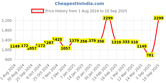 myntra.com Globus Shirt Collar Waist Tie Ups Culotte Jumpsuit globus Price History Graph from 1 Aug 2024 to 10 Sep 2025