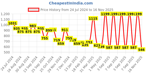 myntra.com Globus Shirt Collar Waist Tie Ups Playsuit globus Price History Graph from 24 Jul 2024 to 16 Nov 2025