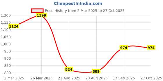 myntra.com Globus Shirt Style Top globus Price History Graph from 2 Mar 2025 to 26 Oct 2025