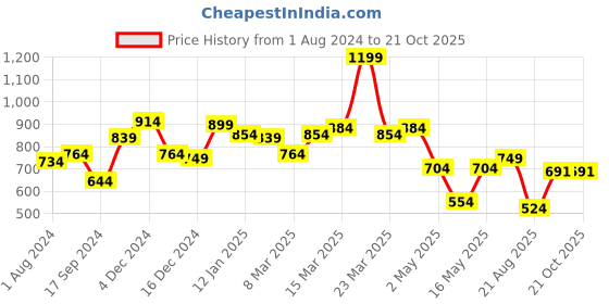 myntra.com Globus Shoulder Strap Gathered Wrap Regular Top globus Price History Graph from 1 Aug 2024 to 20 Oct 2025