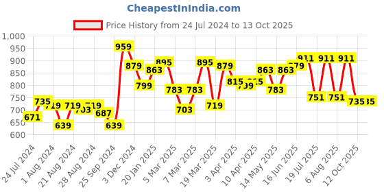 myntra.com Globus Shoulder Strap Sequinned Party Top globus Price History Graph from 24 Jul 2024 to 13 Oct 2025