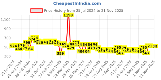 myntra.com Globus Shoulder Strap Smocked Peplum Top globus Price History Graph from 25 Jul 2024 to 20 Nov 2025