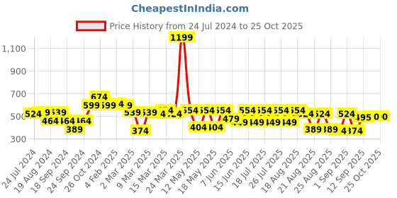 myntra.com Globus Shoulder Strap Smocked Peplum Top globus Price History Graph from 24 Jul 2024 to 25 Oct 2025