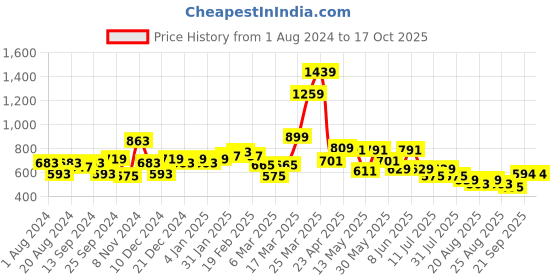 myntra.com Globus Shoulder Straps A Line Dress globus Price History Graph from 1 Aug 2024 to 17 Oct 2025