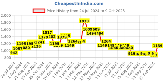 myntra.com Globus Shoulder Straps Basic Jumpsuit globus Price History Graph from 24 Jul 2024 to 9 Oct 2025