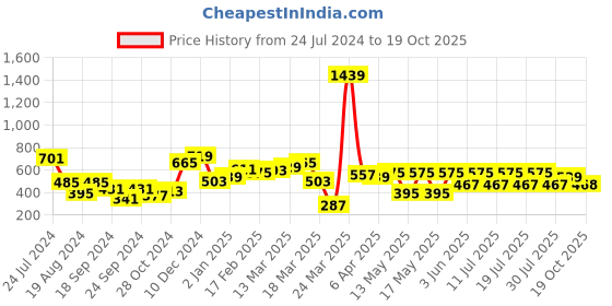 myntra.com Globus Shoulder Straps Crop Top globus Price History Graph from 24 Jul 2024 to 19 Oct 2025