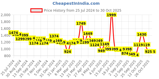myntra.com Globus Side Ruched Slim Fit Bodycon Party Dress globus Price History Graph from 25 Jul 2024 to 29 Oct 2025
