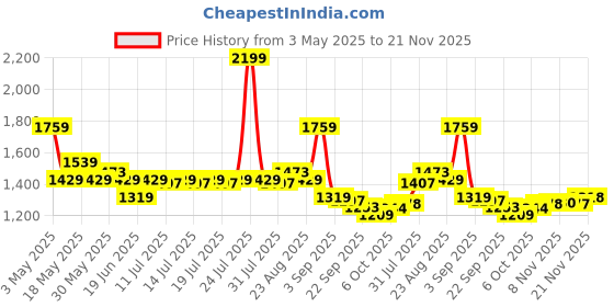 myntra.com Globus Slim Fit Mid-Rise Distressed & Frayed Hem Denim Shorts globus Price History Graph from 3 May 2025 to 21 Nov 2025