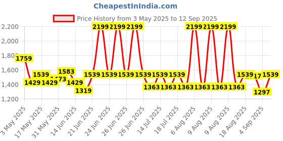 myntra.com Globus Slim Fit Mid-Rise Frayed Hem Denim Shorts globus Price History Graph from 3 May 2025 to 12 Sep 2025
