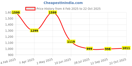 myntra.com Globus Smocked Flared Ethnic Dresses globus Price History Graph from 4 Feb 2025 to 22 Oct 2025