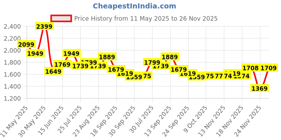 myntra.com Globus Smocked Off Shoulder Top With Wide Leg Trousers Co-Ord Set globus Price History Graph from 11 May 2025 to 26 Nov 2025