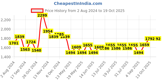 myntra.com Globus Smocked Tiered Fit & Flare Maxi Dress globus Price History Graph from 2 Aug 2024 to 18 Oct 2025