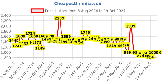 myntra.com Globus Smocked Tiered Fit & Flare Maxi Party Dress globus Price History Graph from 3 Aug 2024 to 17 Oct 2025